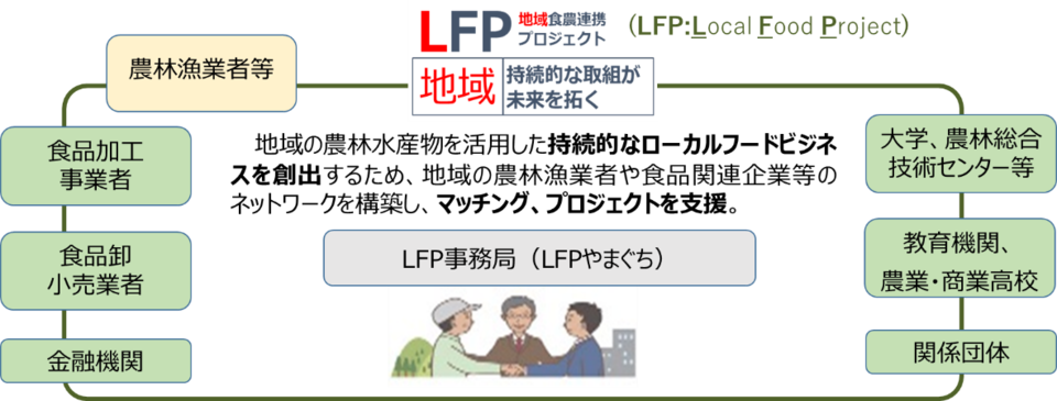 画像（やまぐち地域食農連携プラットフォーム（ＬＦＰやまぐち）参加者募集）